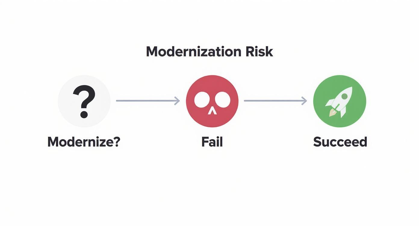 Flowchart depicting modernization risk, moving from 'Modernize?' (question mark) to 'Fail' (skull) and then to 'Succeed' (rocket).