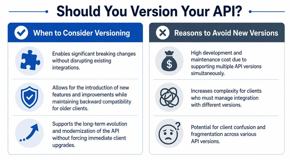 A comparison chart outlining the pros and cons of implementing versioning for API development and maintenance.