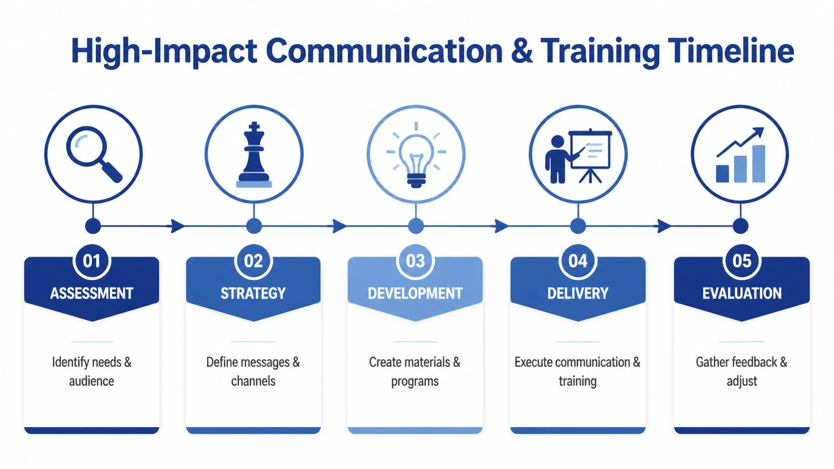 A five-step professional roadmap illustrating a high-impact communication and training timeline for change management initiatives.