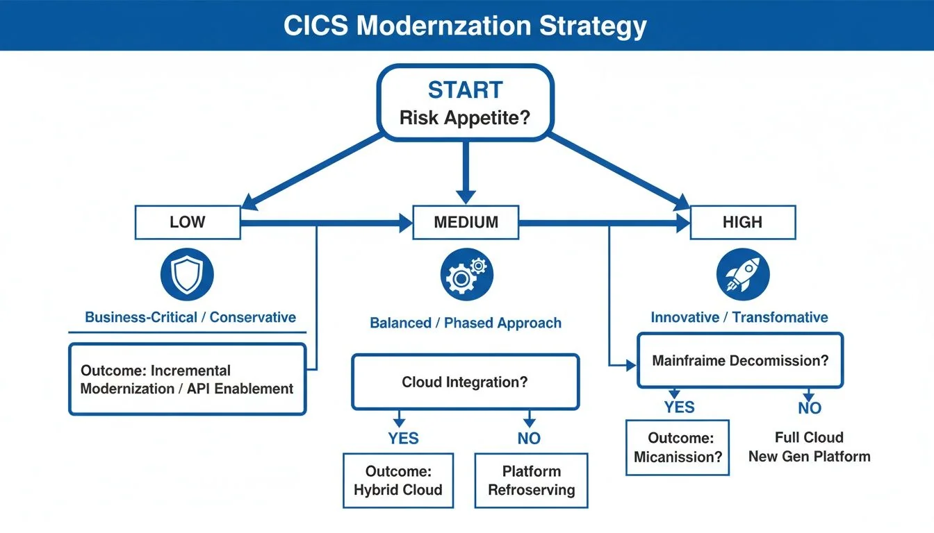 Flowchart detailing CICS modernization strategy based on low, medium, or high risk appetite and their outcomes.