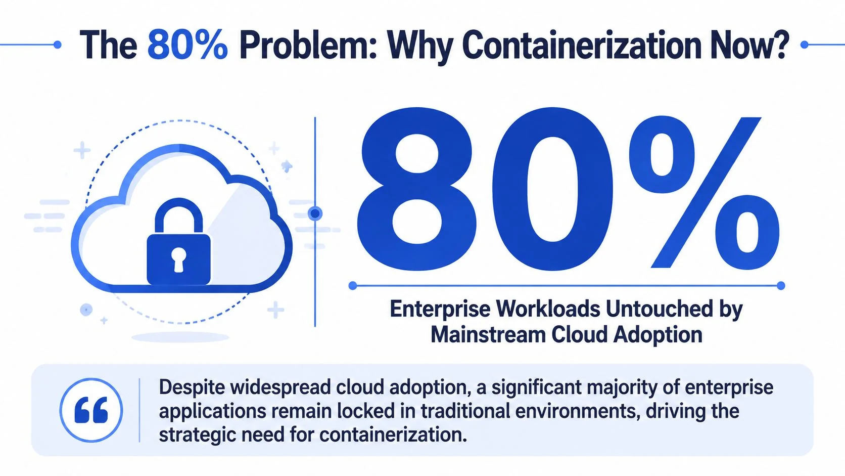 A graphic highlighting that 80% of enterprise workloads remain untouched by mainstream cloud adoption and traditional environments.