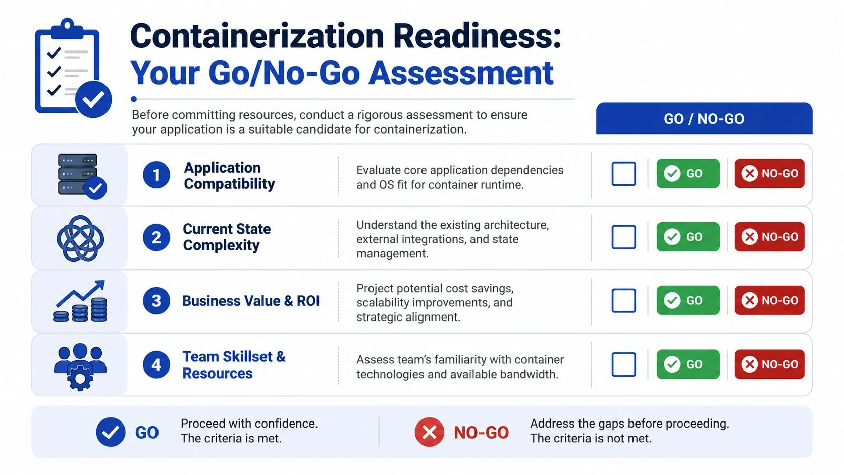 A checklist chart titled Containerization Readiness outlining four key assessment criteria for evaluating container application suitability.