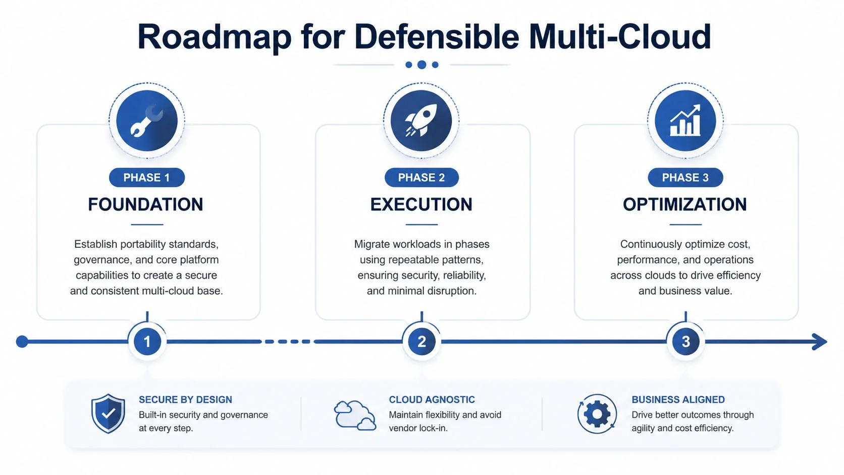 A roadmap for defensible multi-cloud strategy showing three phases: Foundation, Execution, and Optimization with key principles.