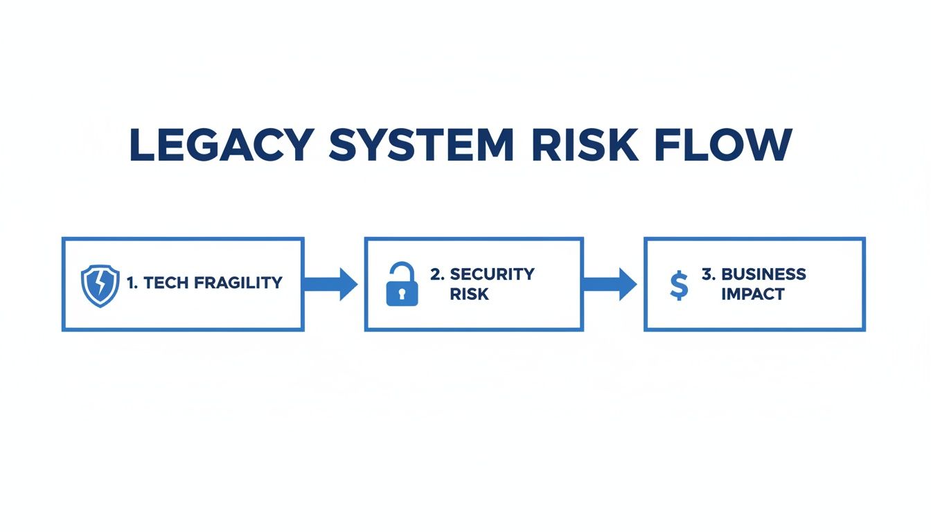 A flowchart titled 'Legacy System Risk Flow' showing tech fragility leading to security risk and business impact.