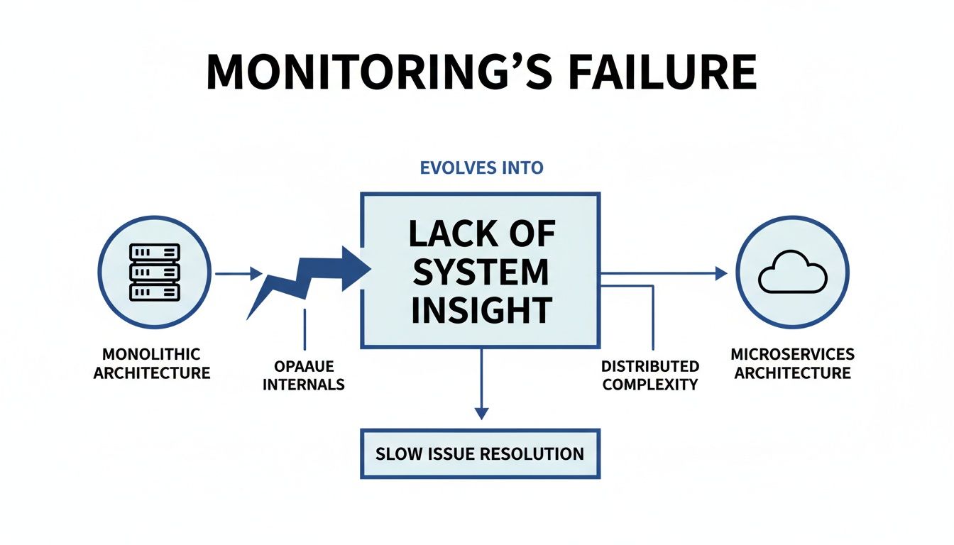 Diagram showing monitoring's failure leading to lack of system insight from monolithic to microservices architecture, causing slow issue resolution.