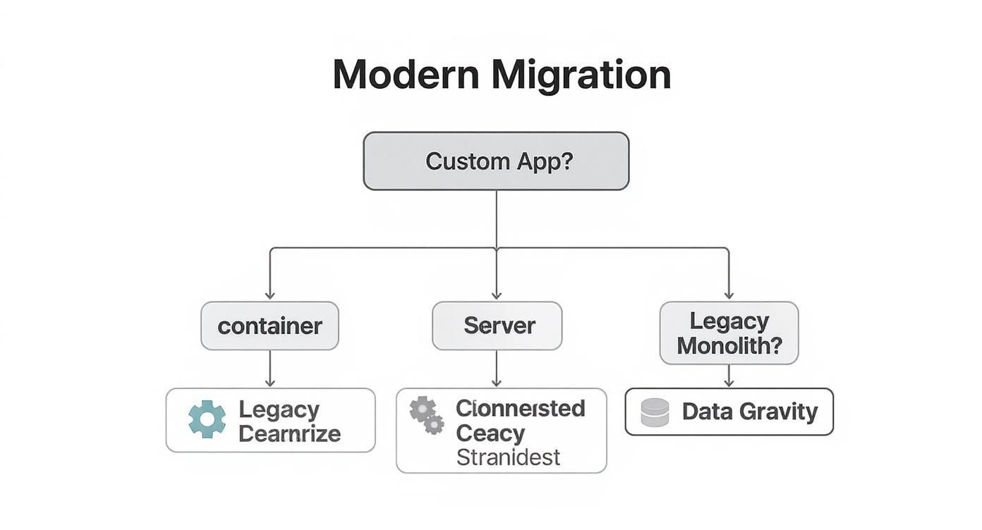 A flowchart illustrates modern migration patterns, including options for custom apps, containers, servers, and legacy monoliths.