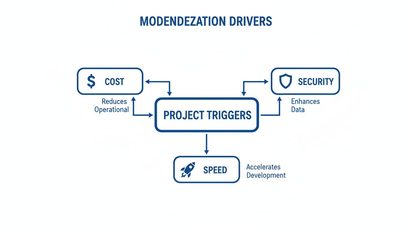 A diagram illustrating the key modernization drivers: cost reduction, enhanced security, and accelerated development, driven by project triggers.