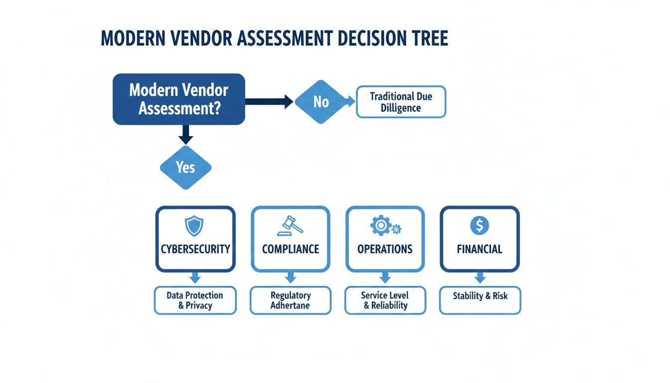 A flowchart showing a modern vendor assessment decision tree, detailing cybersecurity, compliance, operations, and financial factors.